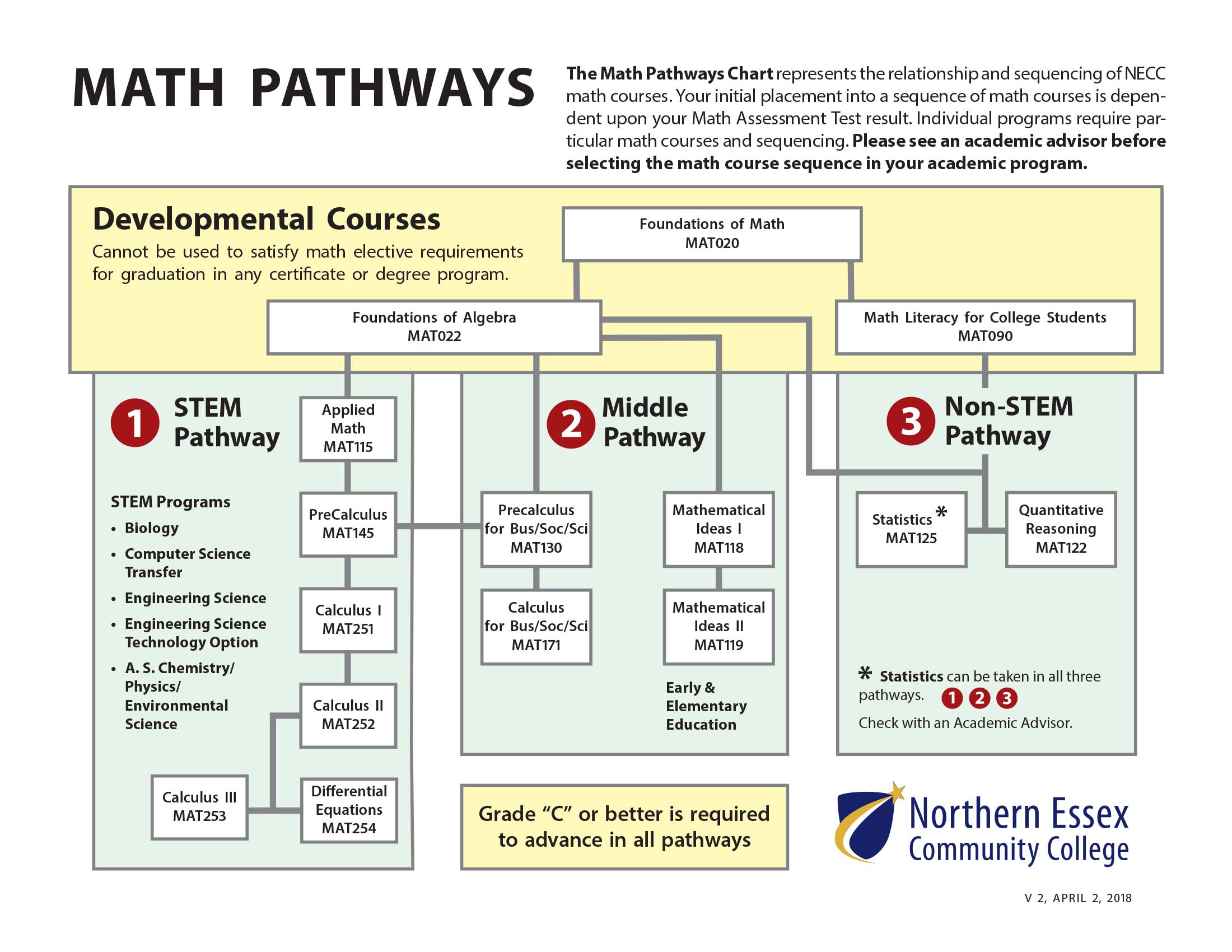 Northern Essex Community College Math Pathways