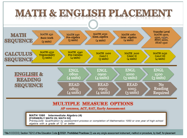 Math and English Placement